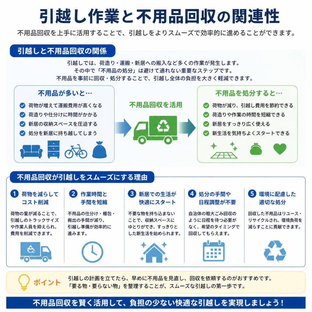 引越しと不用品回収の繋がり